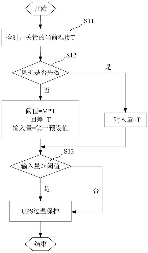 A fan failure over-temperature protection method, device and system