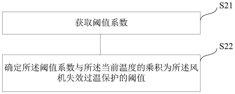 A fan failure over-temperature protection method, device and system