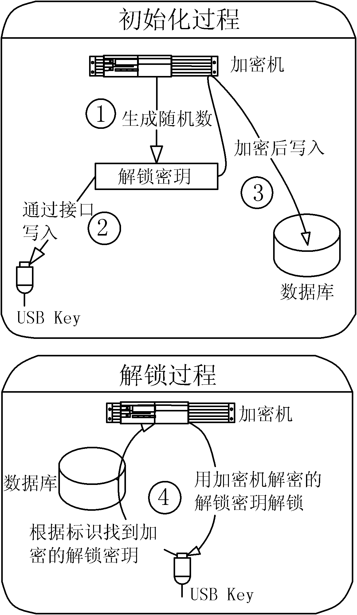 Method for managing USBKey unlocking secret key intensively and safely