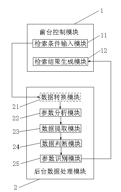 Enterprise information data retrieval system