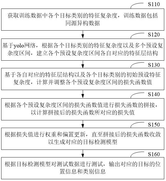 Target detection method and device based on yolk network, and equipment terminal