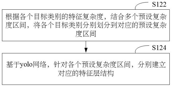 Target detection method and device based on yolk network, and equipment terminal