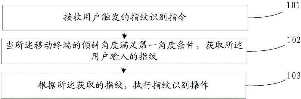 Processing method based on fingerprint recognition and mobile terminal