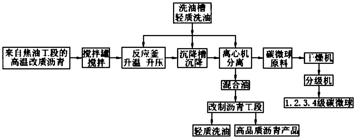 A method for producing carbon microspheres and the device used therein