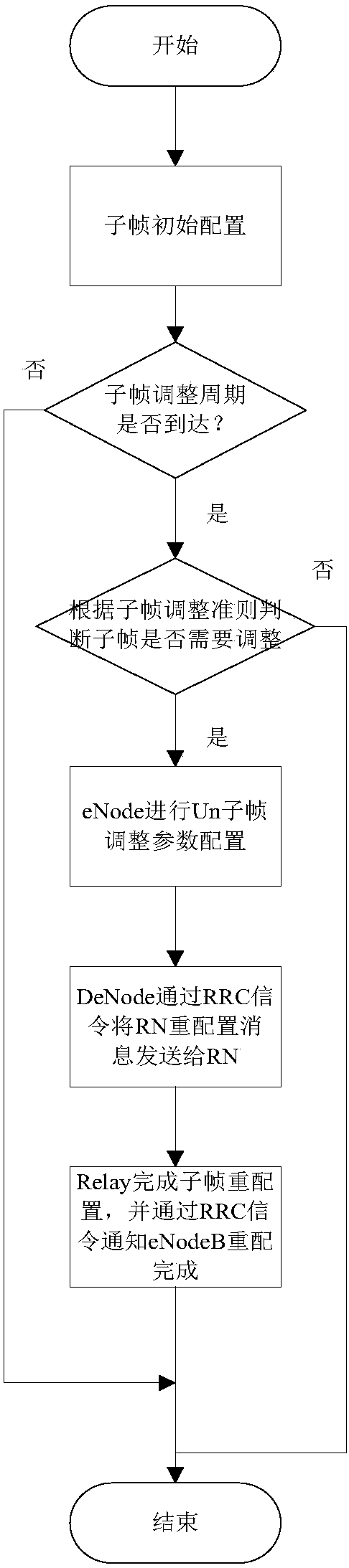 A method and system for reconfiguring relay subframes