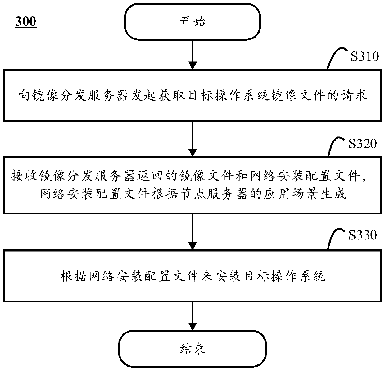 Operating system customization method, batch deployment method and batch deployment system