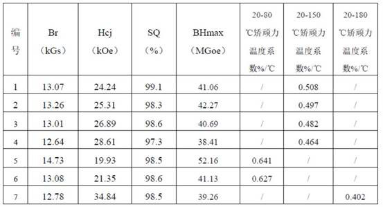 A kind of r-t-b magnetic material and preparation method thereof