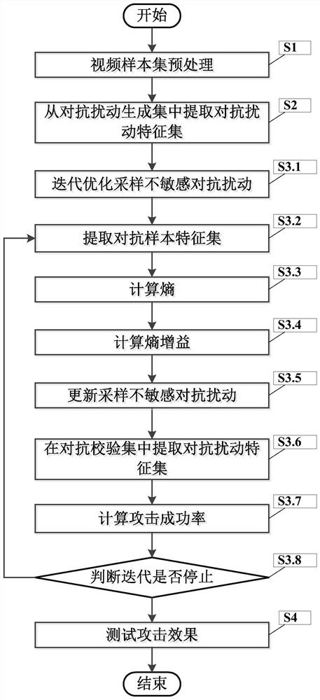 A kind of anti-attack method for video action recognition that is not sensitive to sampling