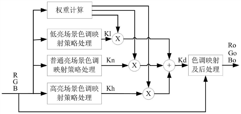 A method and display device for processing an input high dynamic range image