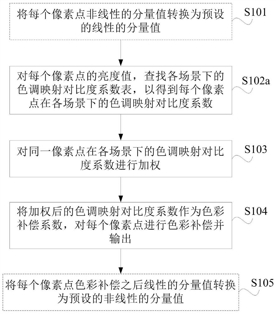 A method and display device for processing an input high dynamic range image