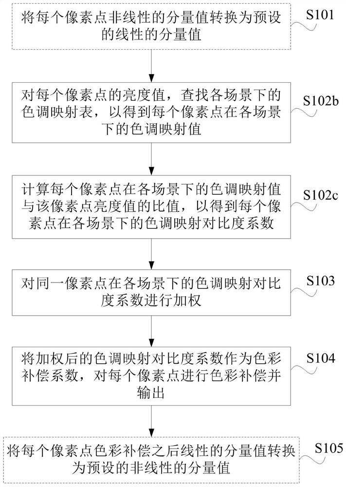 A method and display device for processing an input high dynamic range image