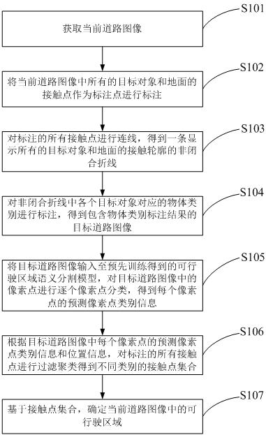 A method and device for detecting a drivable area