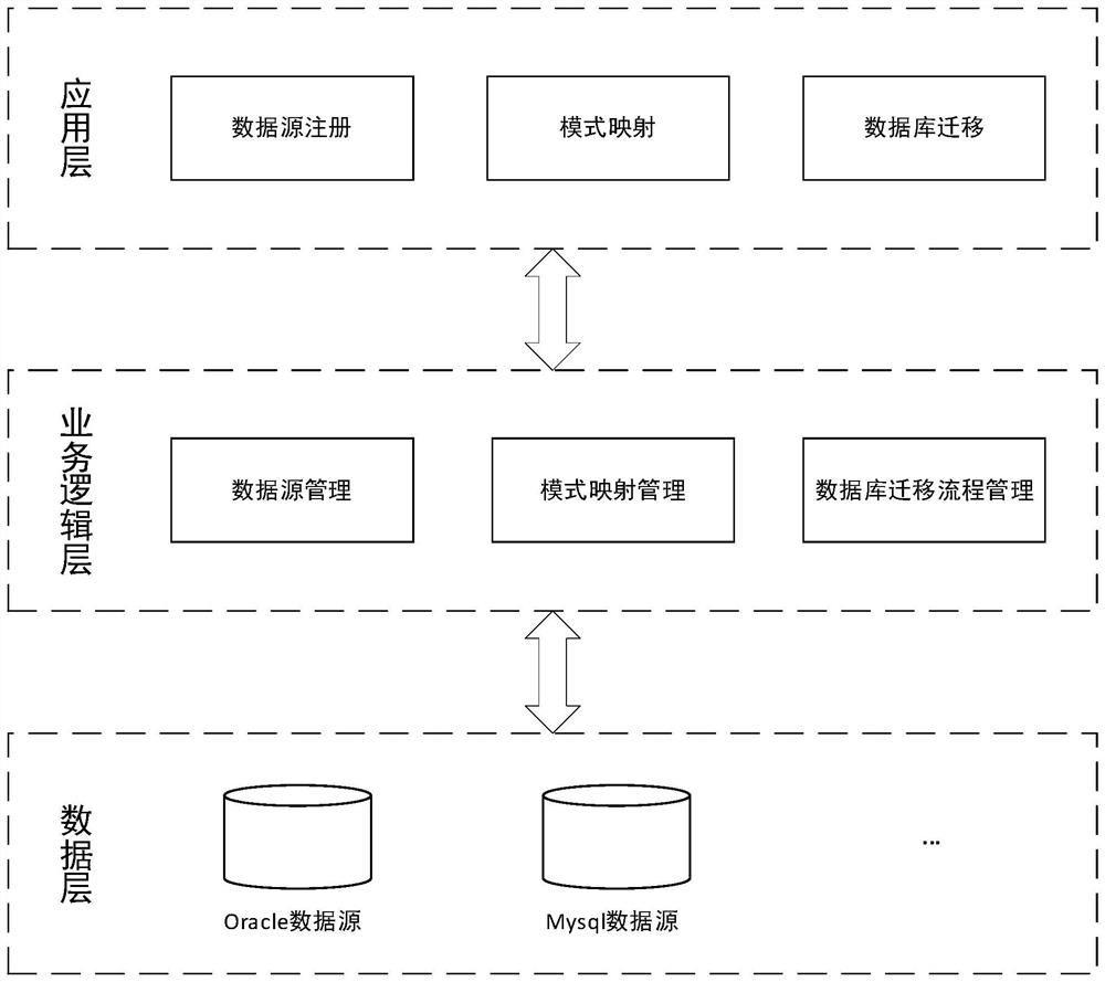 Database migration system based on domestic CPU environment