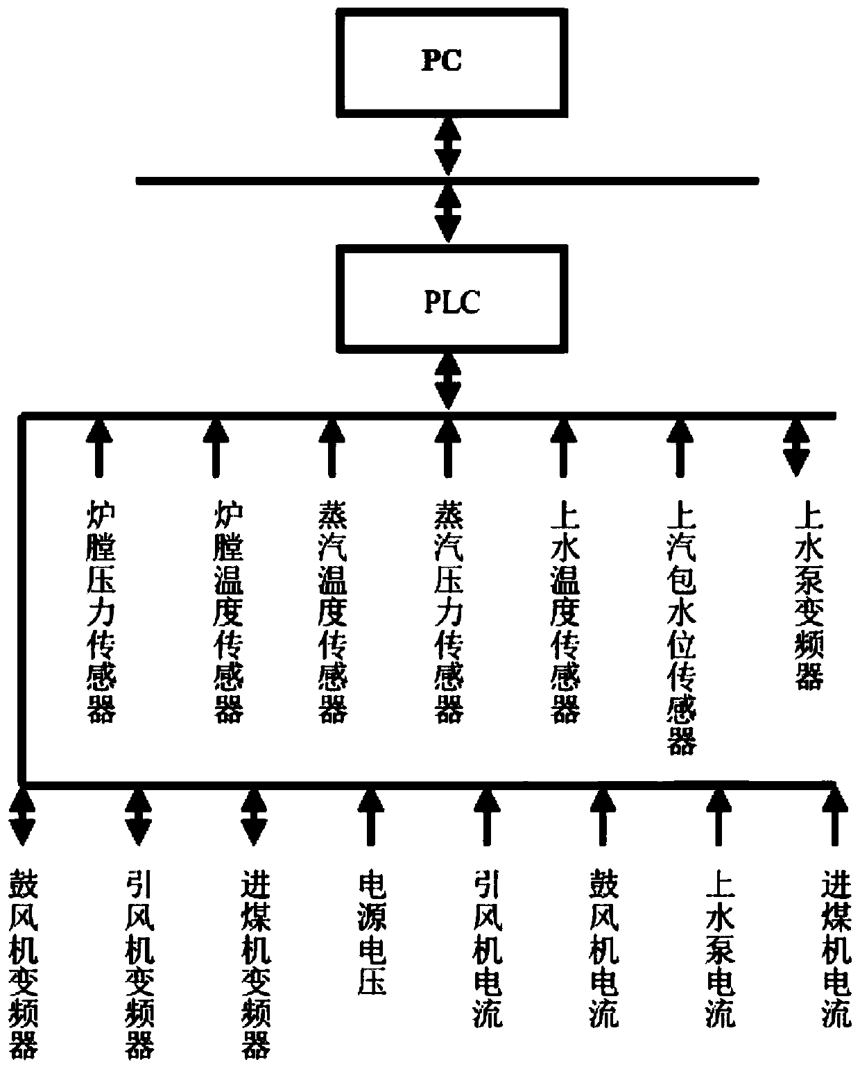 Fluidized-bed boiler monitoring system based on PLC and configuration software