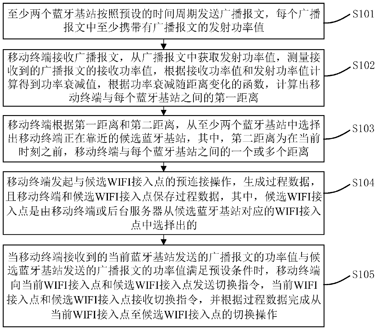 A wireless network switching method