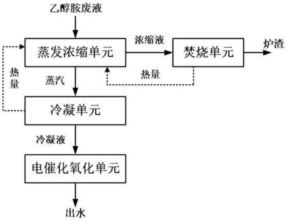 Treatment method of ethanolamine waste liquid