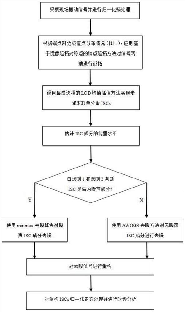 Weak fault feature extraction method based on selective integration and improved local feature decomposition