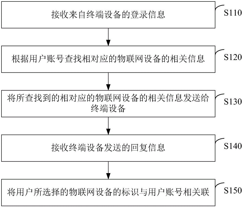 Method and device for associating Internet of Things equipment with user account