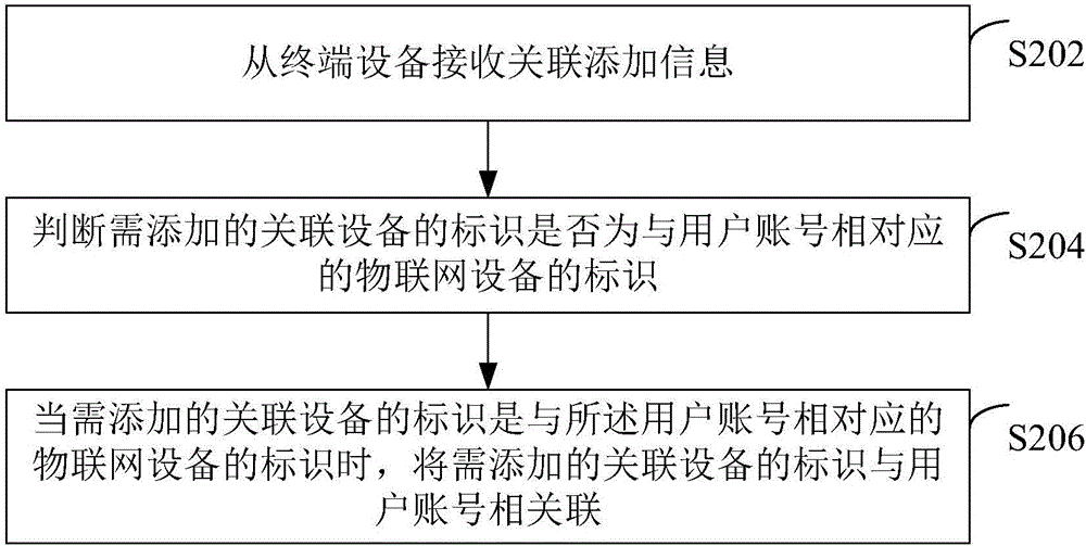 Method and device for associating Internet of Things equipment with user account