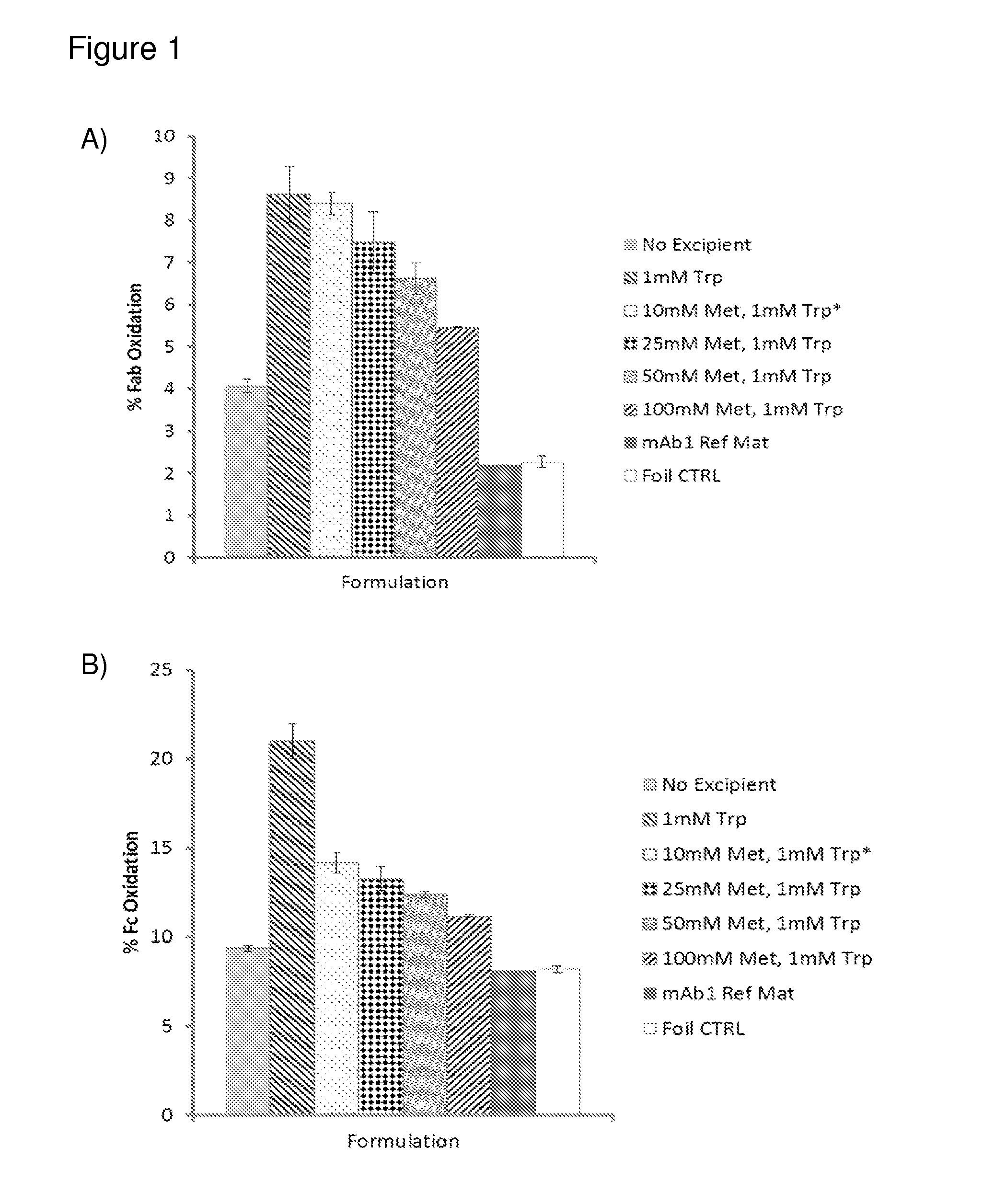 Formulations with reduced oxidation