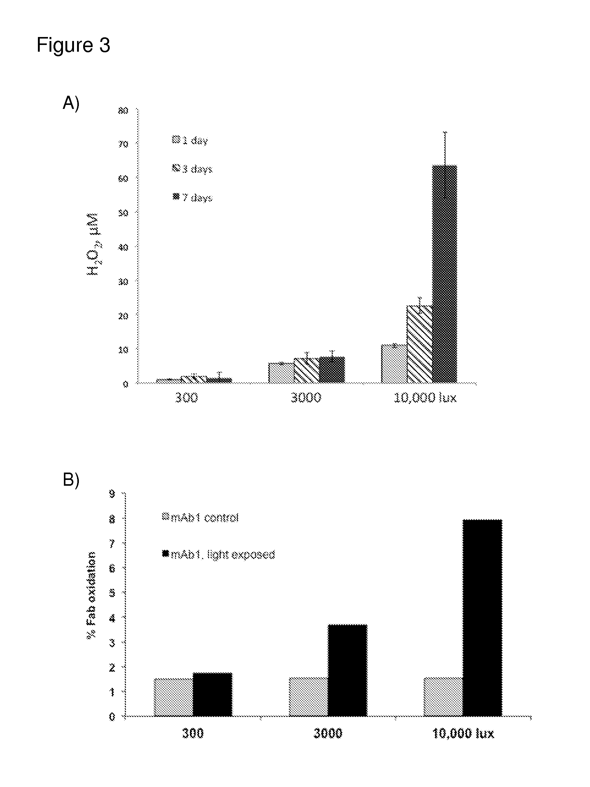 Formulations with reduced oxidation