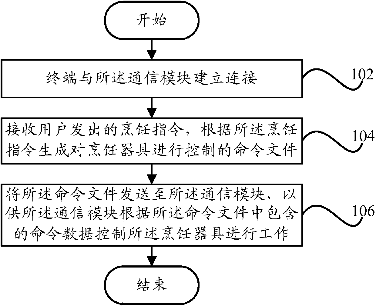 Method and terminal for controlling cooking tool through terminal