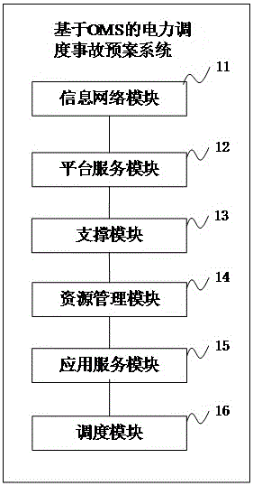 Power dispatching accident handling scheme preparing system and power dispatching accident handling scheme preparing method based on OMS