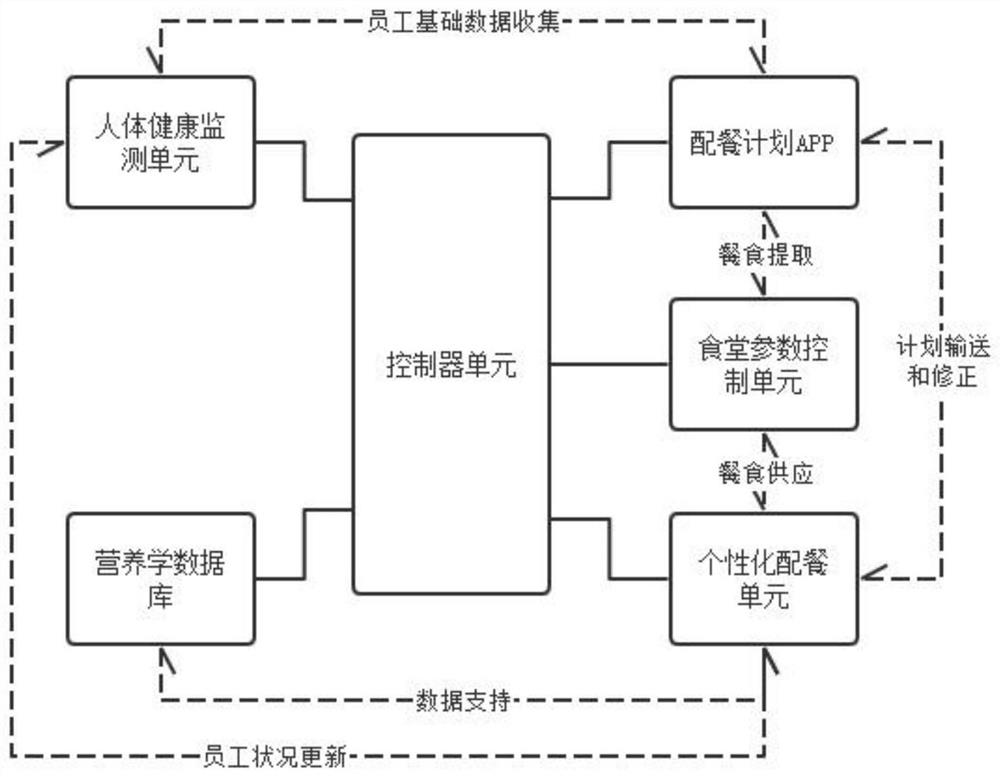 Personalized work meal configuration system based on human health monitoring