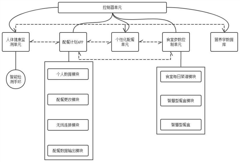 Personalized work meal configuration system based on human health monitoring