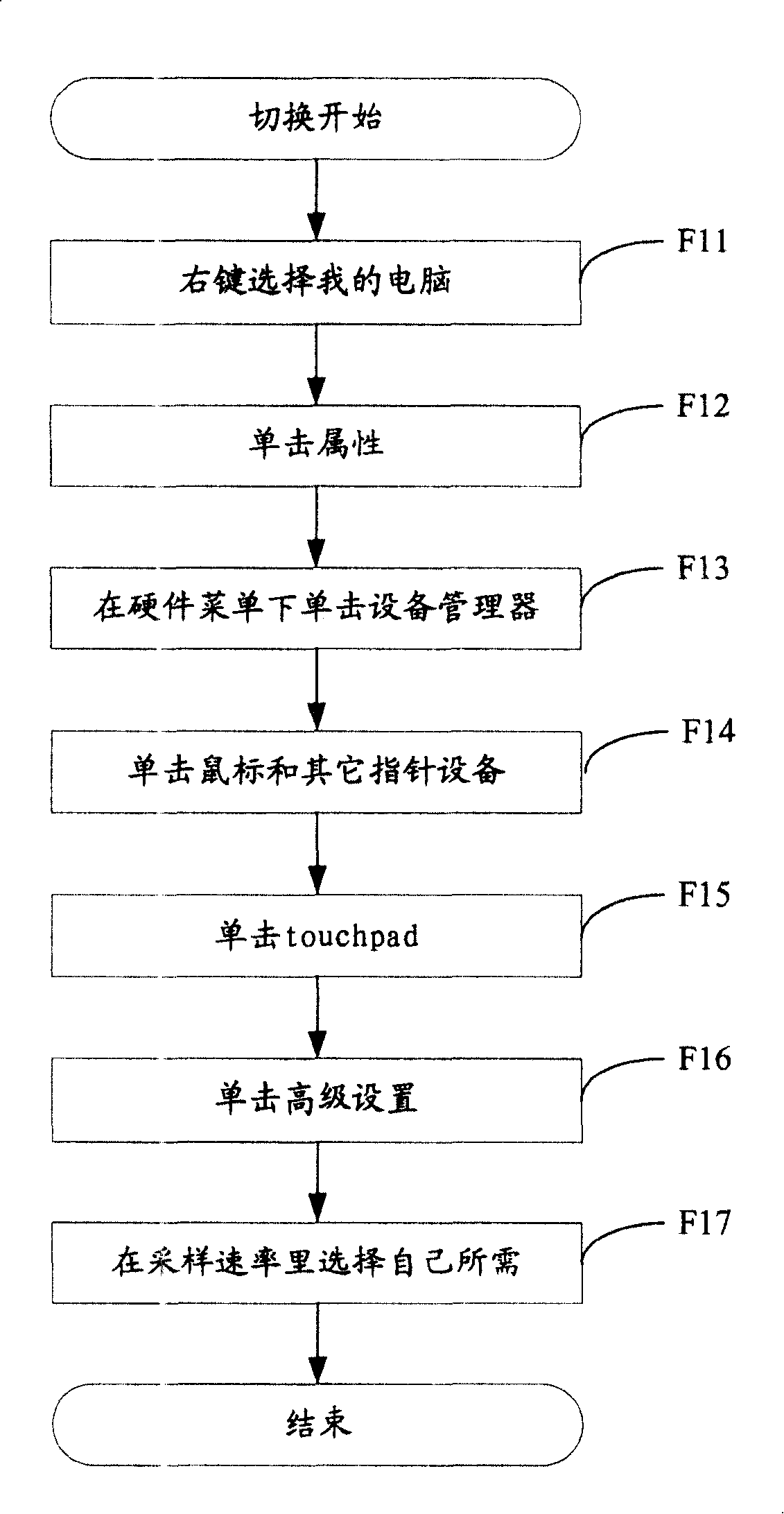 Method and apparatus for switching contact control panel sampling rate