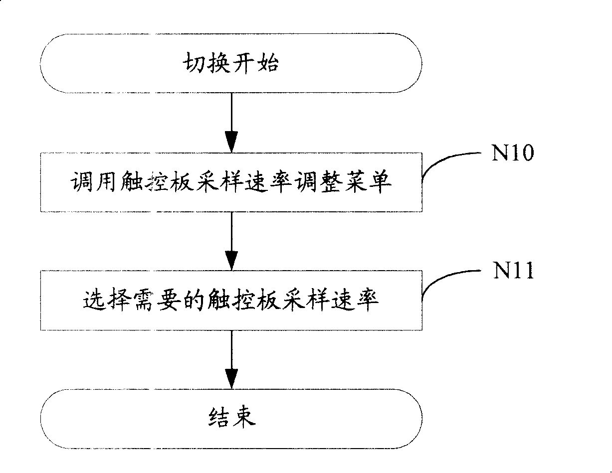 Method and apparatus for switching contact control panel sampling rate