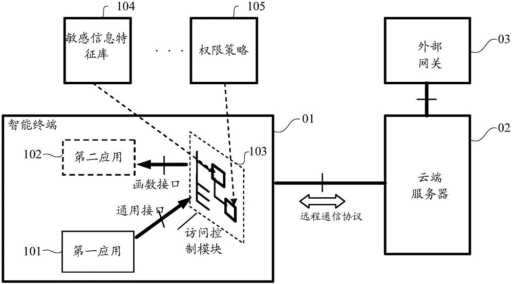 Secure accessing method and device