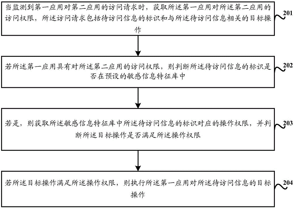 Secure accessing method and device