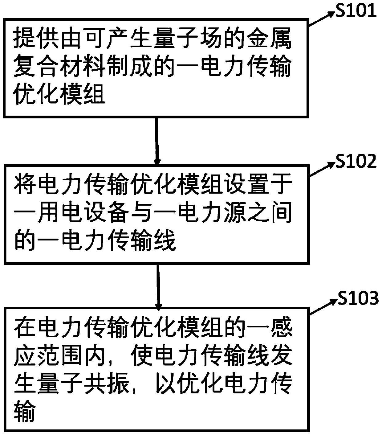 Power transmission optimization module and method thereof