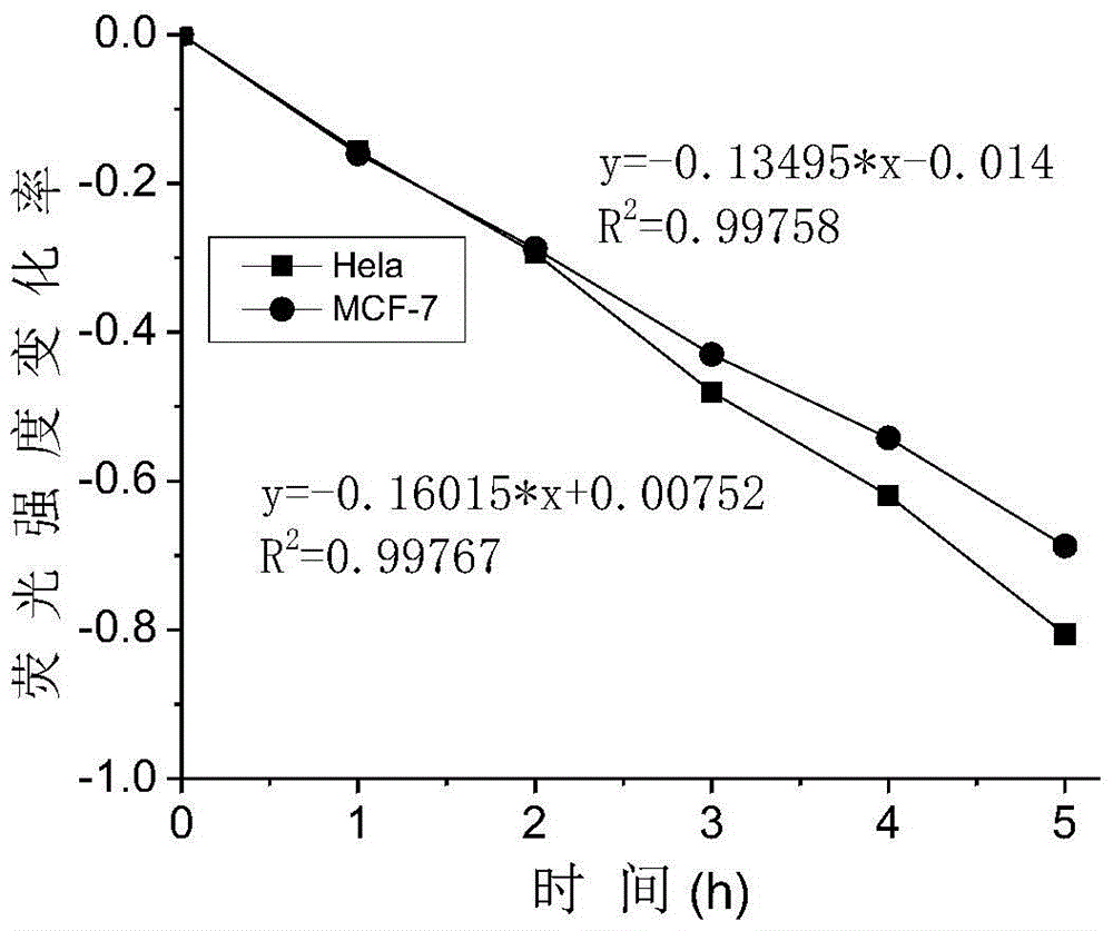 A method for quantitatively detecting the amount of carbon dioxide exhaled by cancer cells