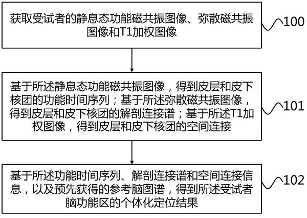 Individualized brain function region positioning method, device and equipment and storage medium