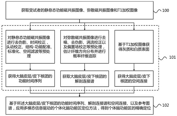 Individualized brain function region positioning method, device and equipment and storage medium