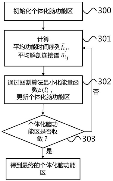 Individualized brain function region positioning method, device and equipment and storage medium