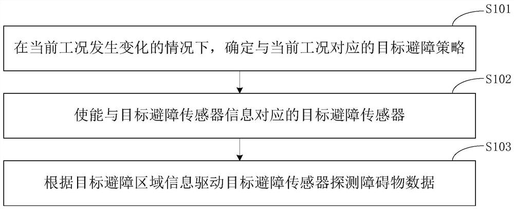 Obstacle avoidance control method and device