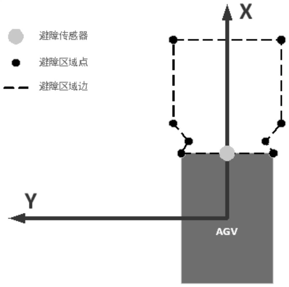 Obstacle avoidance control method and device