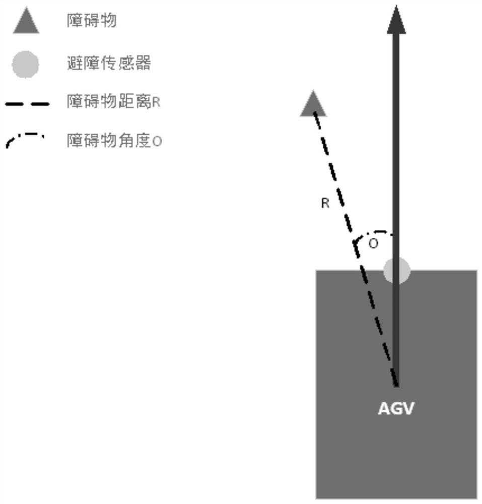 Obstacle avoidance control method and device