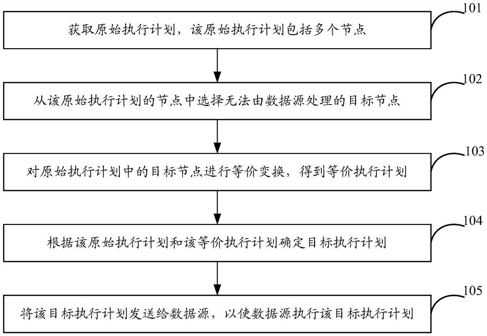 Data processing method, device and equipment