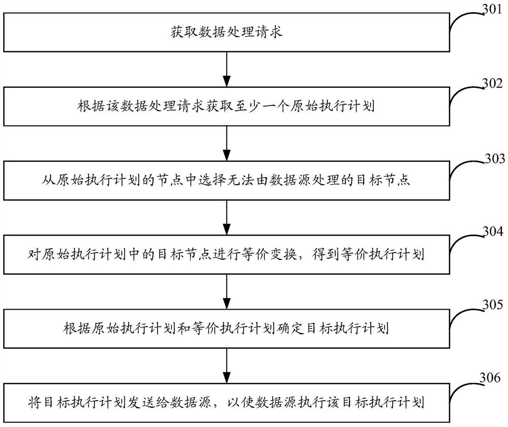 Data processing method, device and equipment