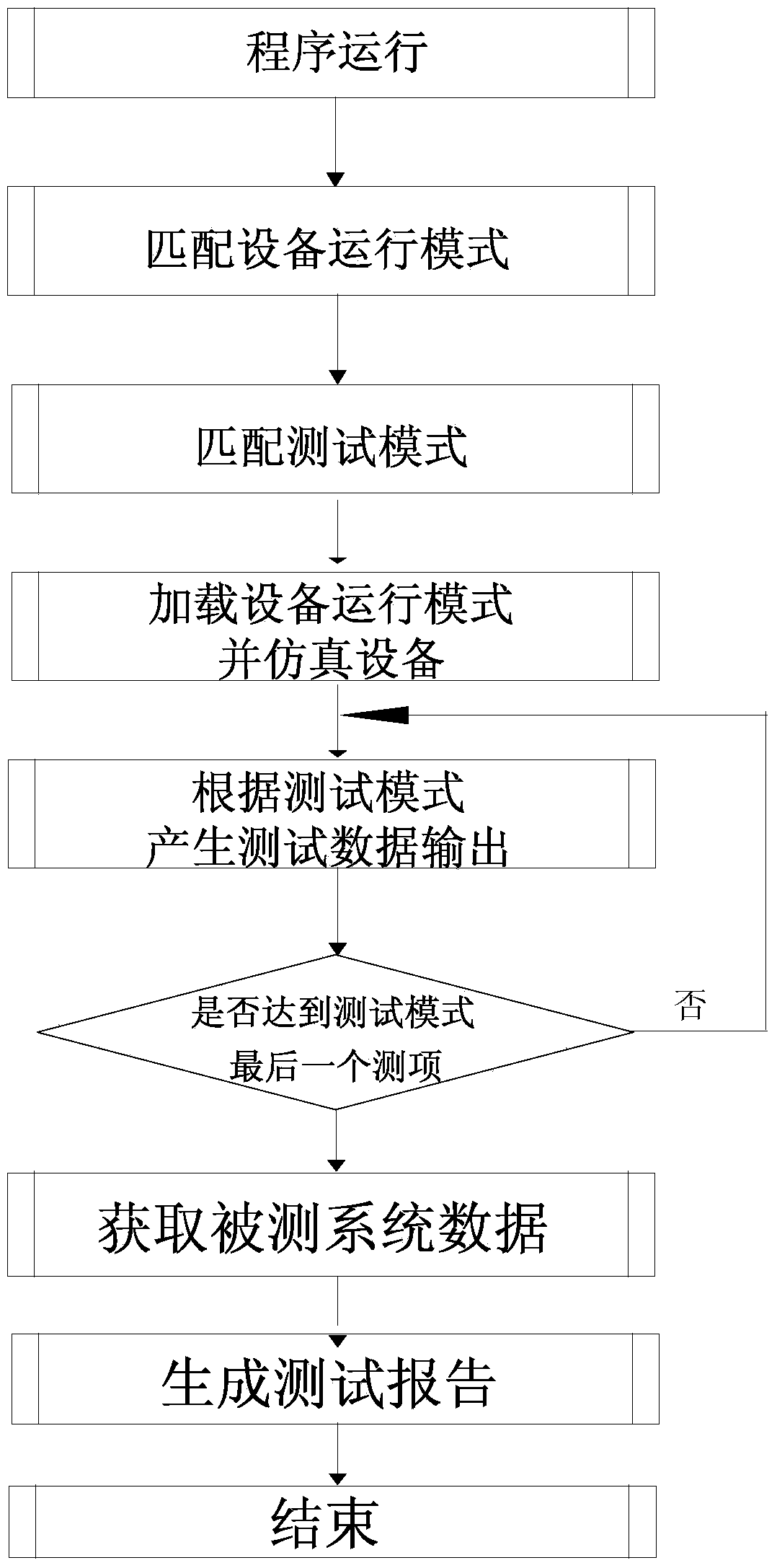 Test method for intelligent substation station-control layer