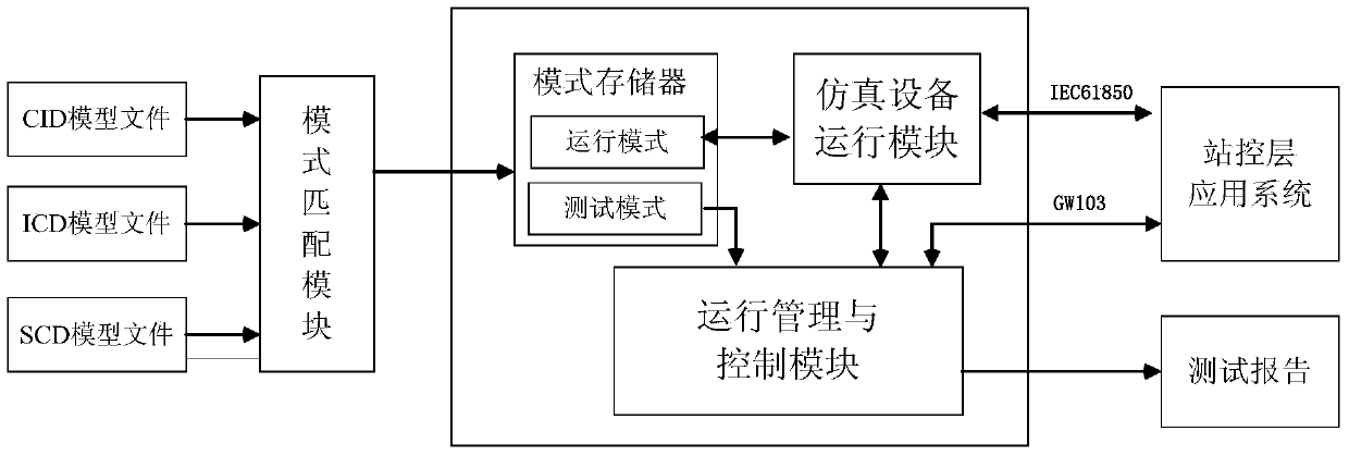 Test method for intelligent substation station-control layer