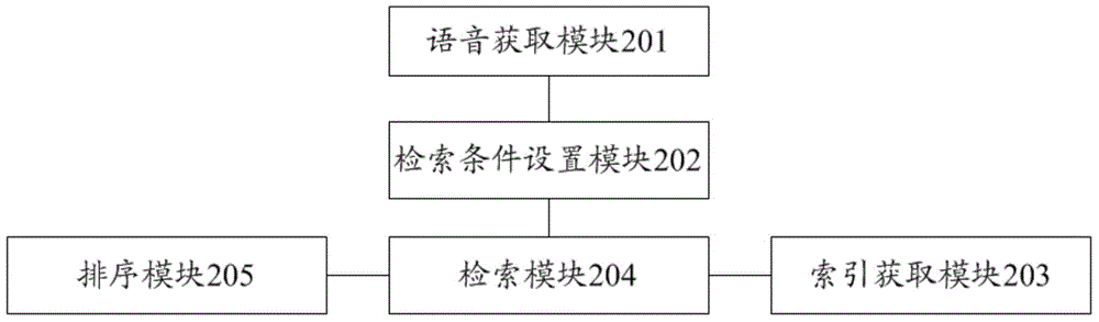 Voice search method and device