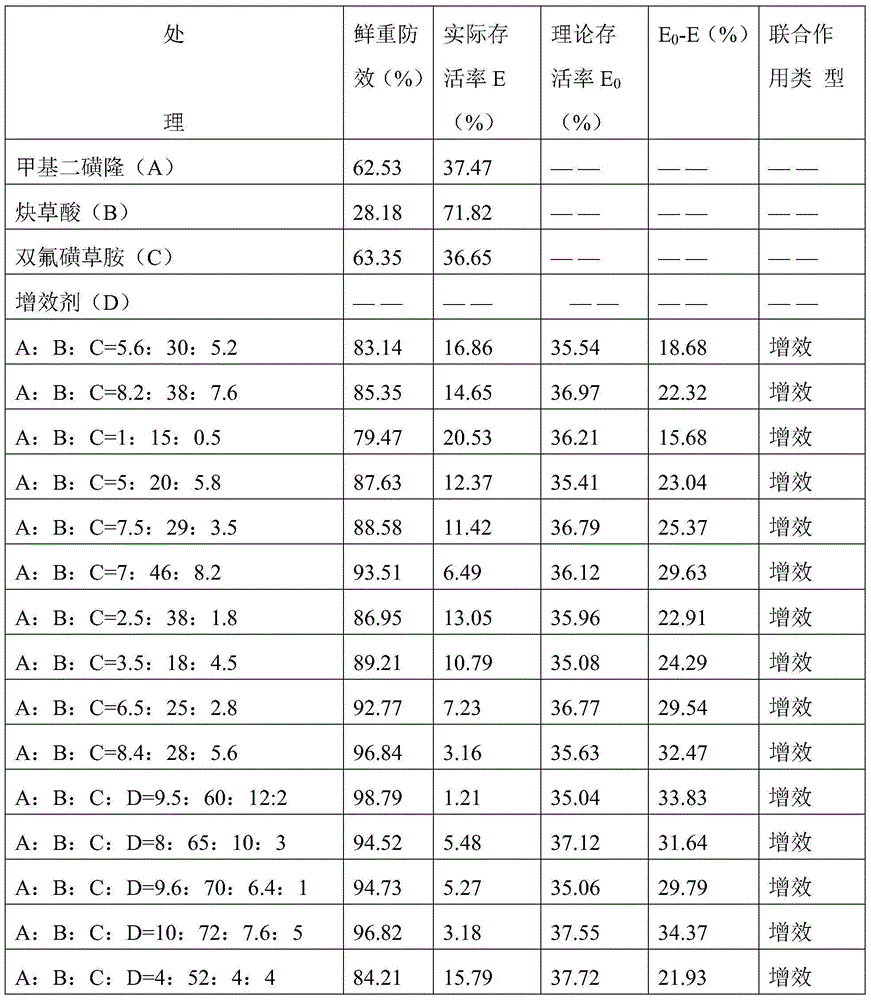 Wheat field herbicide composition containing clodinafop-propargyl