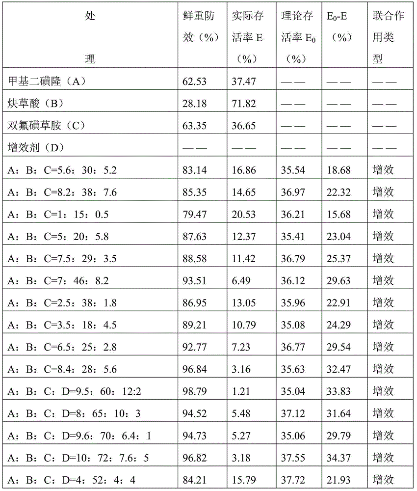 Wheat field herbicide composition containing clodinafop-propargyl