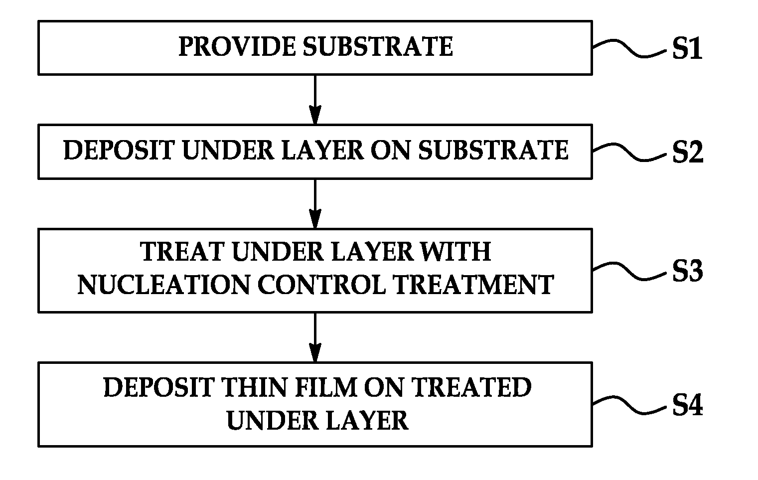 Methods of nucleation control in film deposition