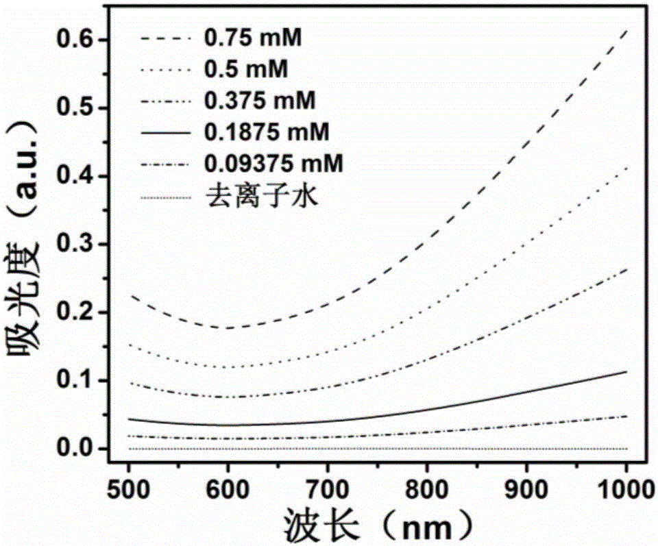 Protein biological template-based gadolinium-doped copper sulfide nano-particles and preparation method thereof